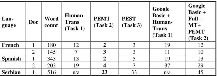 Table 2.  Times in Minutes for Correcting Basic and Full ASR Transcripts (Task 1 and Task 2) 