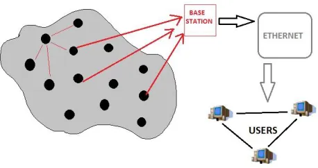 Fig 1: A wireless sensor network   