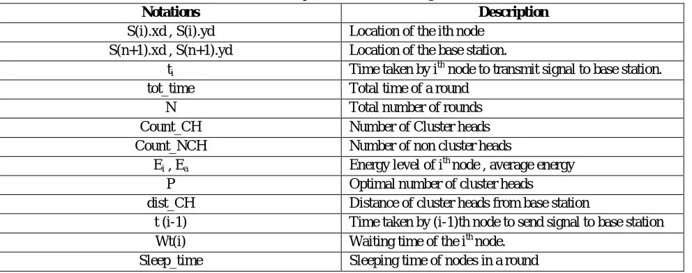 Table 1: Various parameters used in the algorithm 