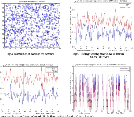 Fig 3: Distribution of nodes in the network                                                                                                  Plot for 500 nodes 