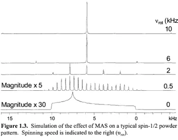 Figure 1.3. Simulation of the effect of MAS on a typical spin-1/2 powder pattern. Spinning speed is indicated to the right (urot)