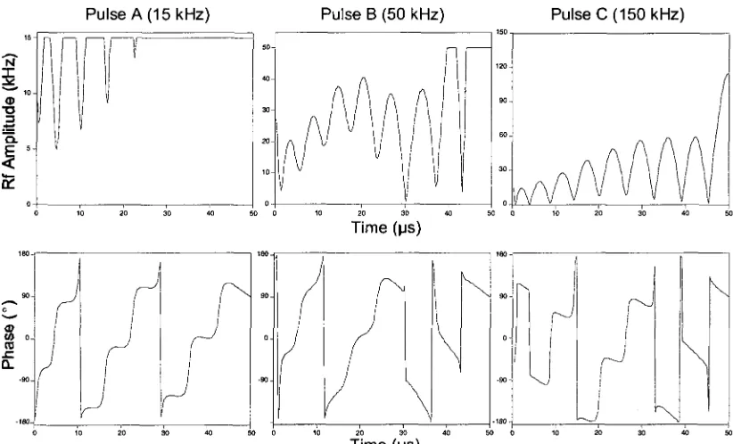 Figure 2.5. Visual descriptions of the rf amplitude (top) and phase (bottom) of the pulses generated using OCT which were employed for this work