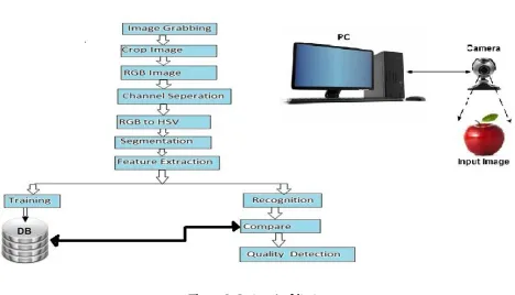 Figure 6.  System Architecture 
