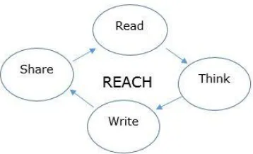 Figure 1.  The REACH mantra repeated as a mnemonic in each module. 