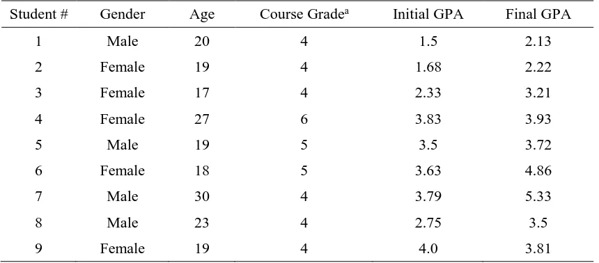 Table 4. Course Grades and Grade Point Averages (GPAs). 