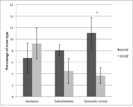 Figure 2. Mean percentage of incorrect responses to items on the PiNG that were gestures, 