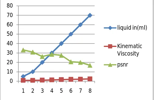 Fig. 3.2Graph showing Percentage of Impurity, Density and psnr parameter    