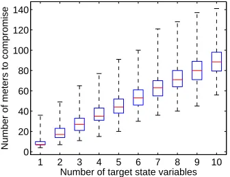 Fig. 6.Constrained case: Number of meters to compromise to inject falsedata into l state variables in the IEEE 118-bus system