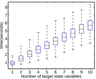 Fig. 11.Unconstrained case: Execution time of ﬁnding an attack vector toinject false data into one state variable in the IEEE 118-bus system