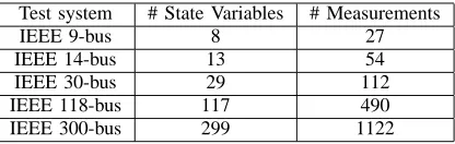 TABLE IIIUMBER OF STATE VARIABLES AND MEASUREMENTS IN THE
