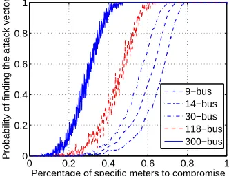 Figure 3 shows the relationship between pwhenthan 60% for both the IEEE 118-bus and 300-bus systems.Moreover, for both systems, the probability that the attackercan successfully generate the attack vector is larger than 0.6We observe the same trend in this