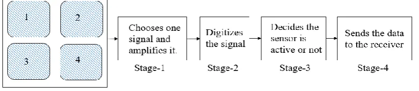 Figure 1. The system data processing stages 