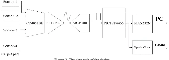 Figure 2. The data path of the design 