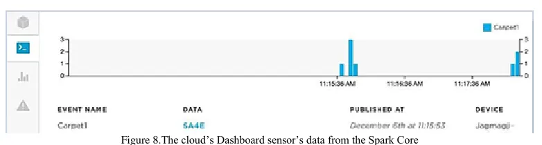 Figure 9. The saved sensor data in a text file 