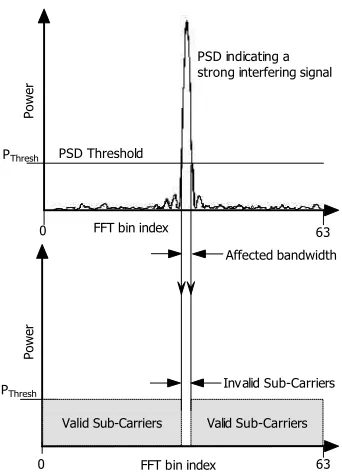 Figure 2: Selecting sub-carriers using PSD threshold selection 