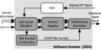 Figure 5: MUDERS reconfigurable modulator block diagram 