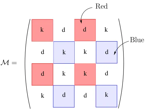 Figure 1:The distribution of the kinematical and dynamical charges in thetrix. The red (dark) and blue (light) blocks correspond to the subalgebra M superma- J of psu(2, 2|4)which leaves the Hamiltonian invariant.