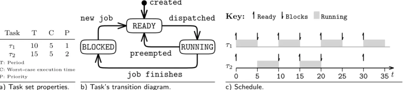Figure 1.1: A system of two periodic tasks with deterministic execution times.