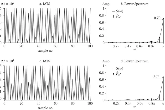 Figure 3.4: Example of IATSs and their power spectra.