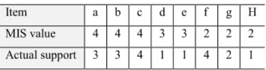 Table 1. Transaction database D        Table 2. MIS and actual support of items in D  TID  Item  Ordered items 