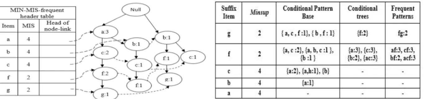Table 4. The complete set of frequent patterns 