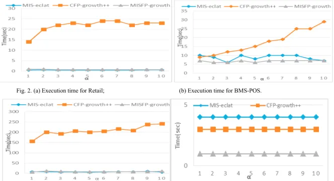 Fig. 2. (a) Execution time for Retail;   (b) Execution time for BMS-POS. 