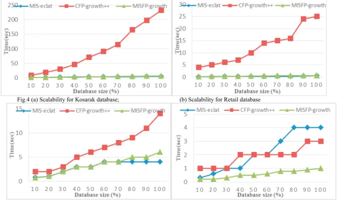 Fig. 4. (a), (b), (c) and (d) reveal how the algorithms scale up as the size of the databases increases