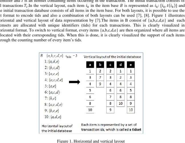 Figure 1. Horizontal and vertical layout 