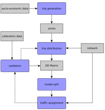 Figure 1.1: Classic transport 4-step transport model