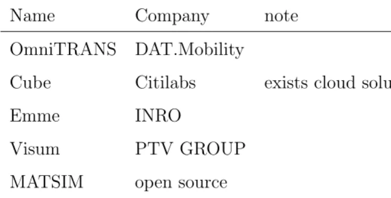 Table 1.1: Tradition modeling software