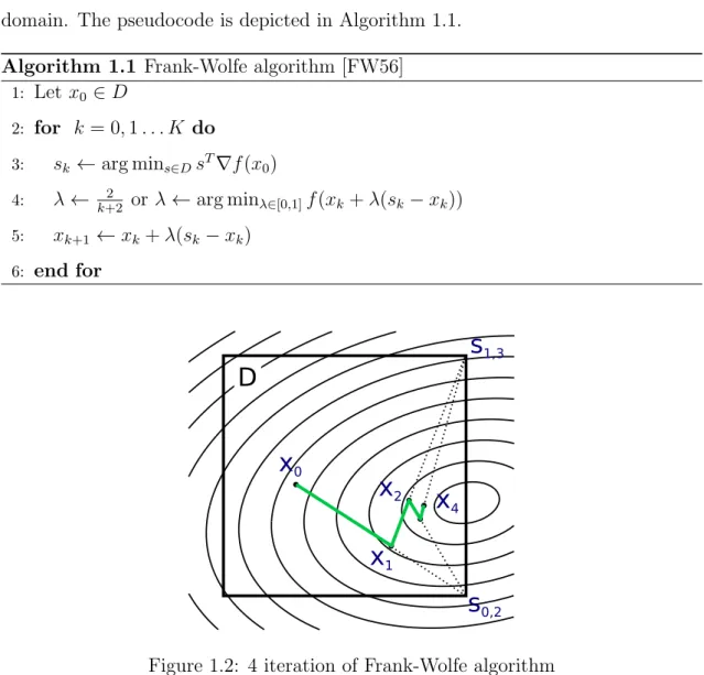 Figure 1.2: 4 iteration of Frank-Wolfe algorithm