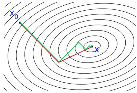 Figure 3.1: Steepest descent with long step (green line) and Conjugate gradient method (red line) [Wik17]