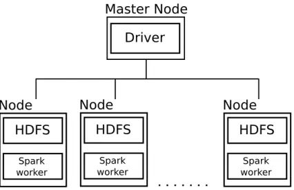 Figure 4.1: Schema of Apache Spark cluster