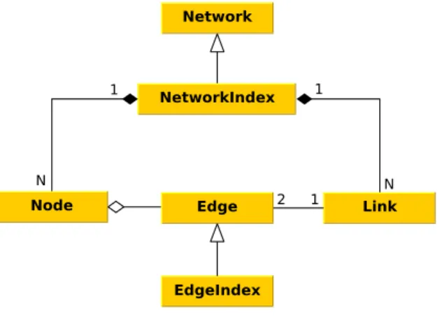 Figure 4.3: UML digram of Network class