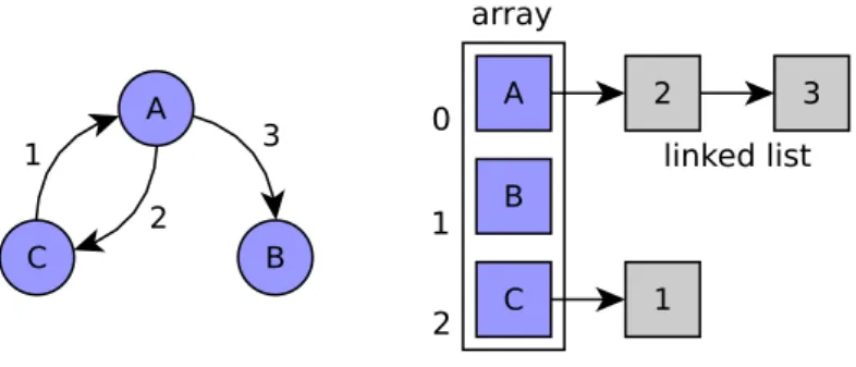 Figure 4.4: Example of adjacency list representation