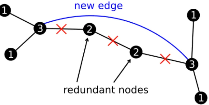 Figure 4.6: Replacement of redundant edges by new aggregate edge
