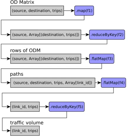 Figure 4.9: calculation flow of the all-or-nothing traffic assignment