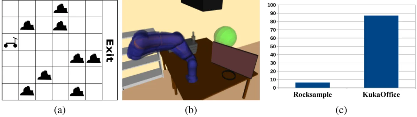 Figure 1.2: (a) An instance of the Rocksample problem, a common benchmark problem for on-line POMDP solvers
