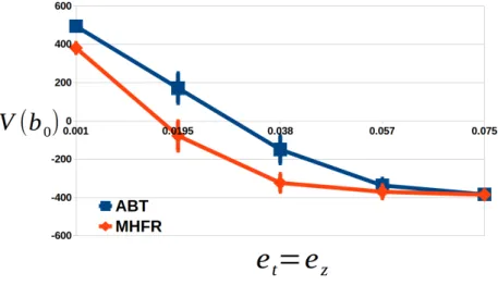 Figure 2.2: The average total discounted rewards achieved by ABT and MHFR in the Maze scenario, as the uncertainties increase