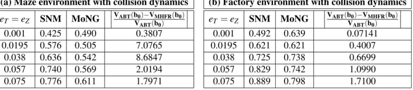 Table 2.3: Average values of SNM, MonG and the relative value difference between ABT and MHFR for the 4DOFs-manipulator operating inside the Factory environment (a) and the car-like robot operating inside the Maze environment (b) while being subject to col