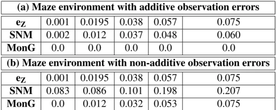Table 2.6: Comparison between the observation component of SNM and MoNG for the car-like robot operating inside the Maze environment with observation function eq.(2.23)(a) and observation function eq.(2.27)(b)