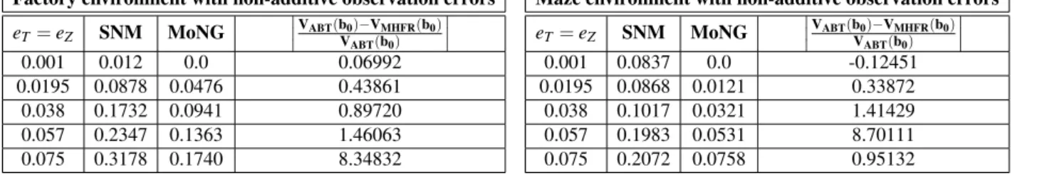 Table 2.7: Average values of SNM, MonG and the relative value difference between ABT and MHFR for the 4DOFs-manipulator operating inside the Factory environment (a) and the car-like robot operating inside the Maze environment (b) with non-additive observat