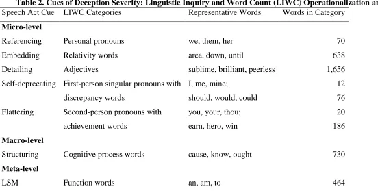 Table 2. Cues of Deception Severity: Linguistic Inquiry and Word Count (LIWC) Operationalization and Representative Words Speech Act Cue 