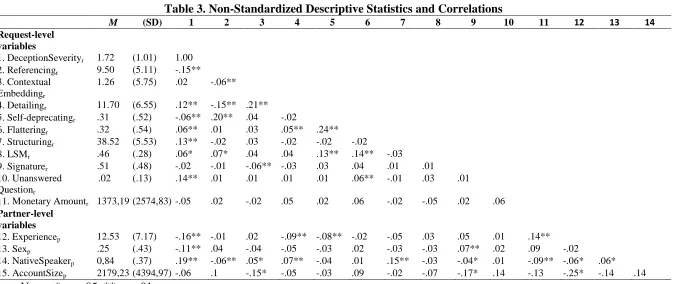 Table 3. Non-Standardized Descriptive Statistics and Correlations (SD) 