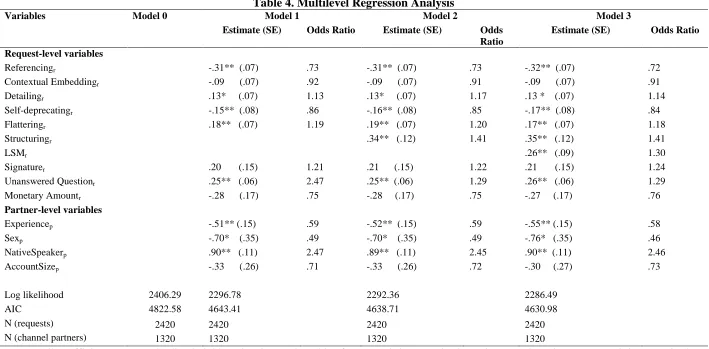 Table 4. Multilevel Regression Analysis Model 1 Model 2 