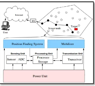 Fig. 1 Architecture of sensor node shows sensor subsystem 