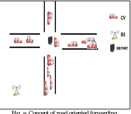 Fig. a: Concept of road oriented forwarding. 