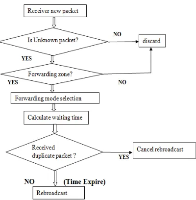 Fig. c: Dispensation of Packet at Receiver  