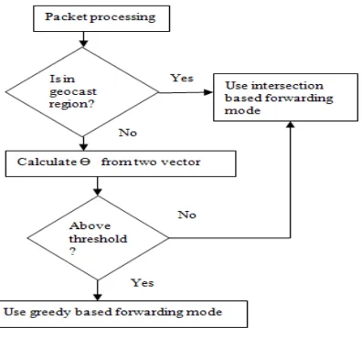 Fig. d: Selection of forwarding mode 