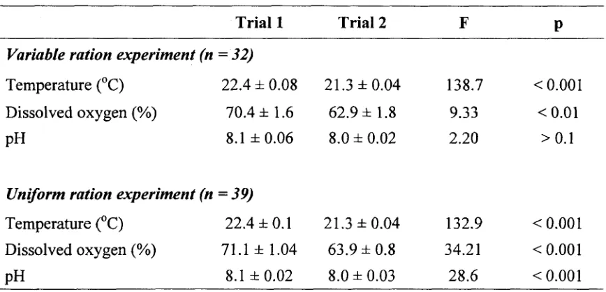Table 1. Mean (± SE) values of water chemistry parameters during the variable ration and uniform ration experiments for both trial 1 (n = 16, n =19, respectively) and trial 2 (n = 16, n = 20, respectively)